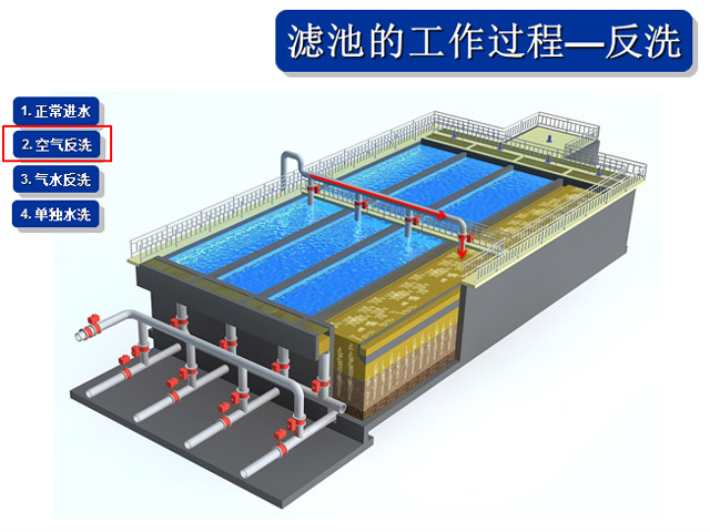 反硝化深床濾池系統組成及工(gōng)藝優勢