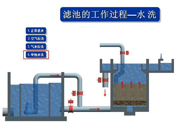 反硝化深床濾池系統組成及工(gōng)藝優勢