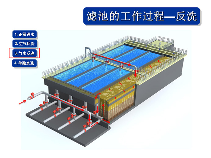 反硝化深床濾池系統組成及工(gōng)藝優勢