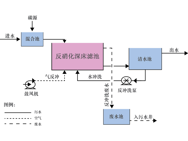 反硝化深床濾池系統組成及工(gōng)藝優勢