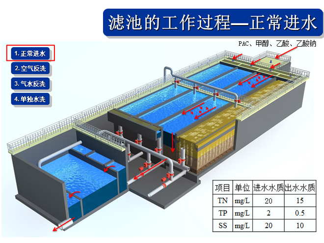 反硝化深床濾池系統組成及工(gōng)藝優勢